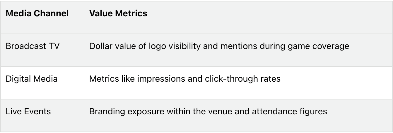 How various channels contribute to calculating media value