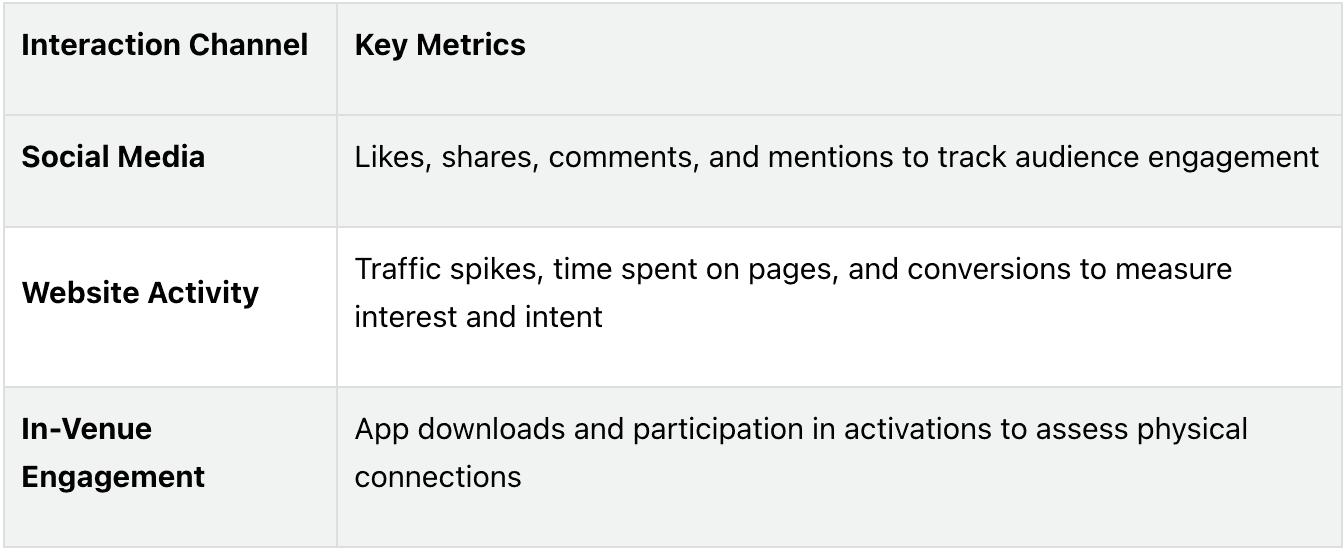 Different channels play distinct roles in measuring ROI