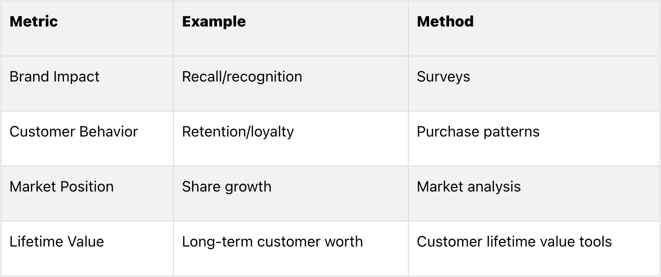 Indirect earnings and long-term brand value