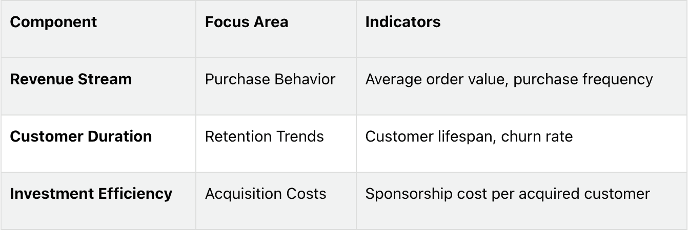 Key elements involved in CLV tracking