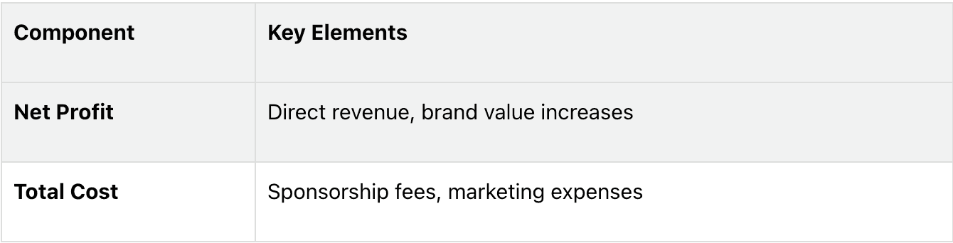 Return on sponsorship investment calculation