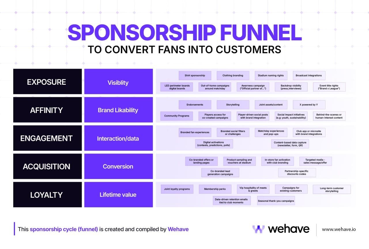 The Sponsorship Funnel: How to Convert Fans Into Customers